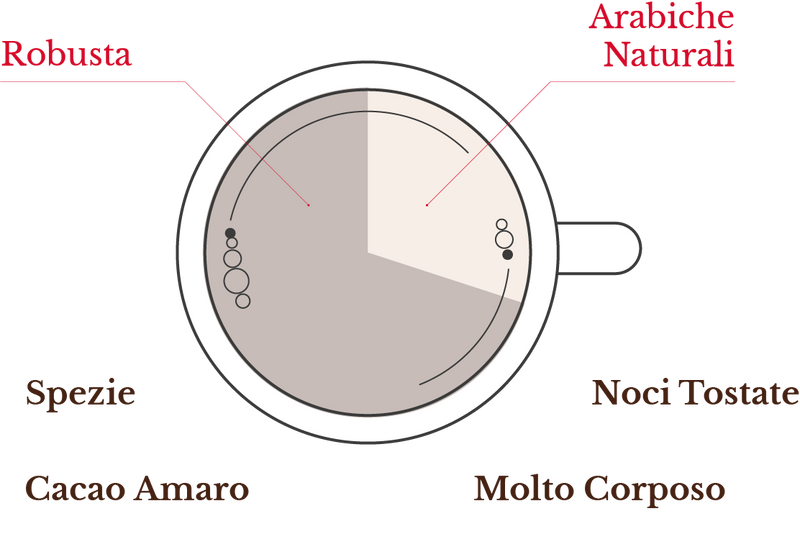 Why choose a coffee blend?