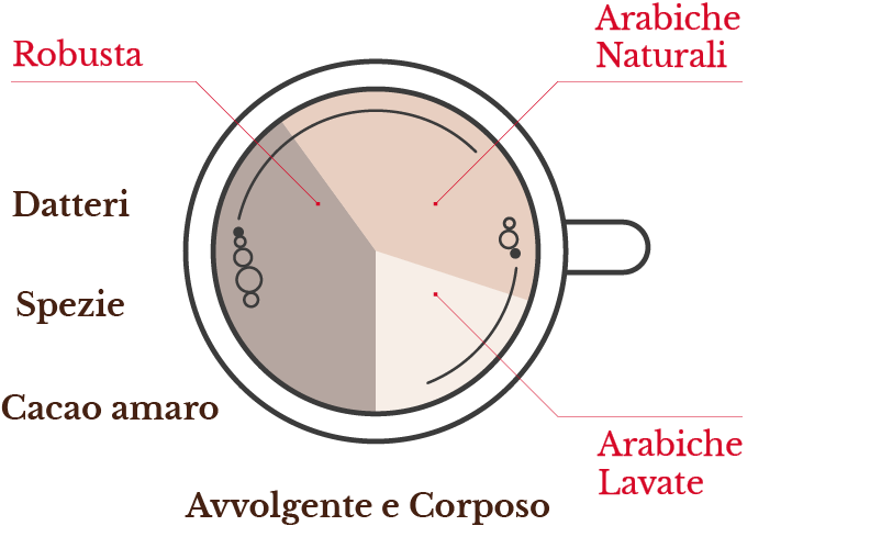 Perchè scegliere una miscela di caﬀè?