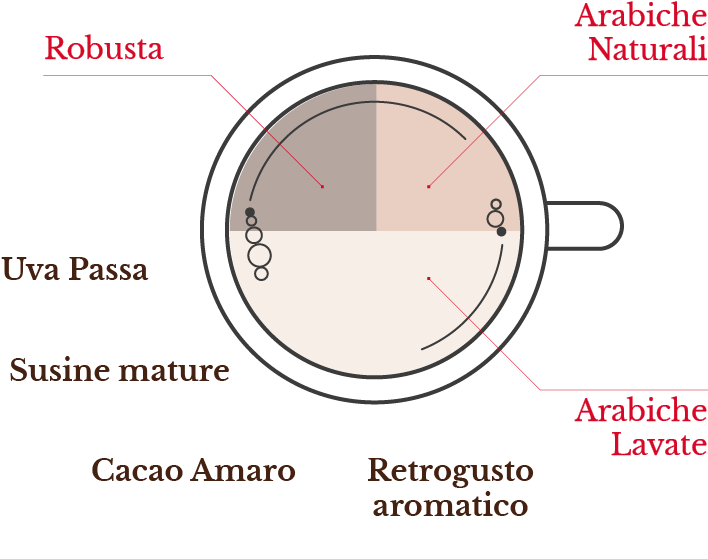 Perchè scegliere una miscela di caﬀè?