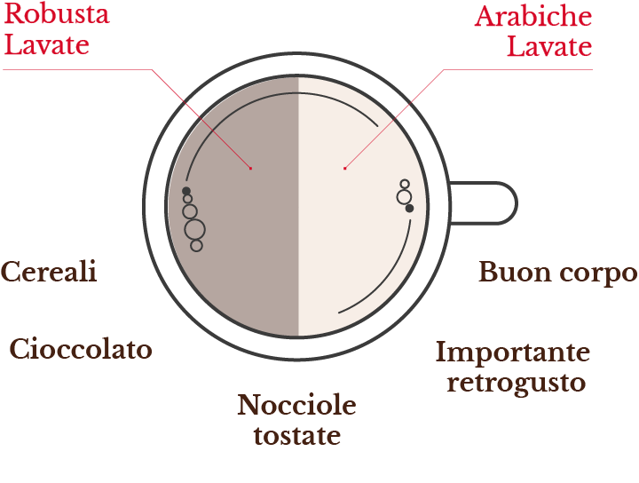 Perchè scegliere una miscela di caﬀè?