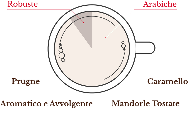 Why choose a coffee blend?