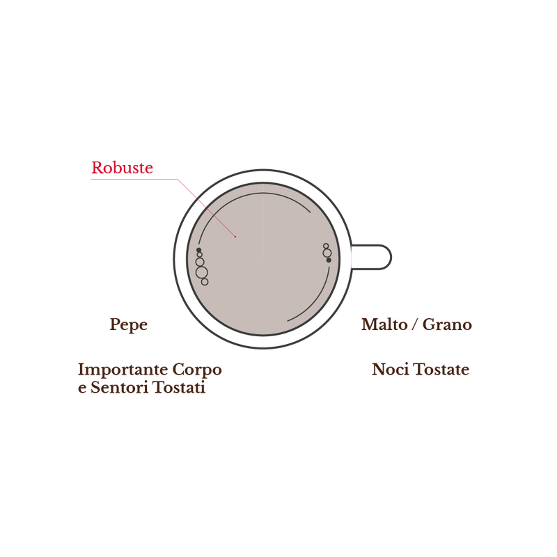 Why choose a coffee blend?