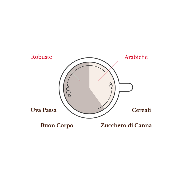 Perchè scegliere una miscela di caﬀè?